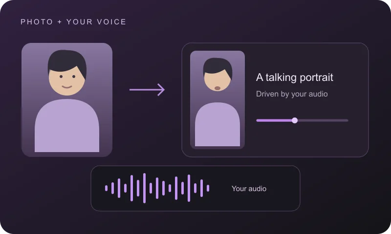 Workflow illustration: a portrait and voice recording combine to create a talking video